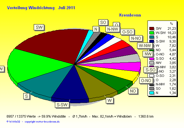 Verteilung Windrichtung Juli 2011