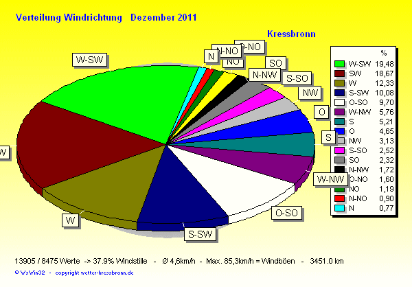 Verteilung Windrichtung Dezember 2011