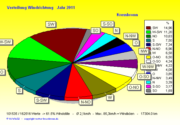 Verteilung Windrichtung Jahr 2011