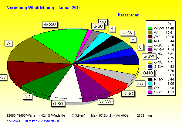 Verteilung Windrichtung Januar 2012