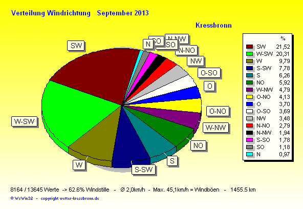 Verteilung Windrichtung September 2013
