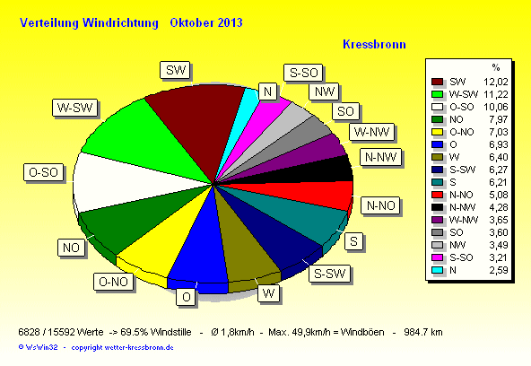 Verteilung Windrichtung Oktober 2013