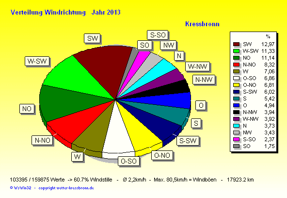 Verteilung Windrichtung Jahr 2013