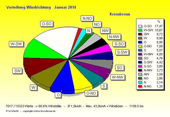 Verteilung Windrichtung Januar 2014