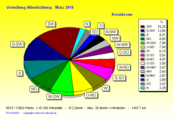 Verteilung Windrichtung März 2014