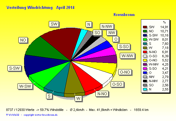Verteilung Windrichtung April 2014
