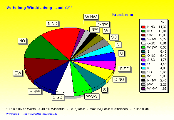 Verteilung Windrichtung Juni 2014