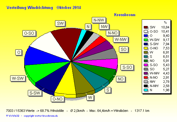 Verteilung Windrichtung Oktober 2014
