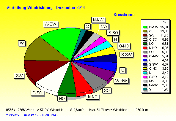 Verteilung Windrichtung Dezember 2014