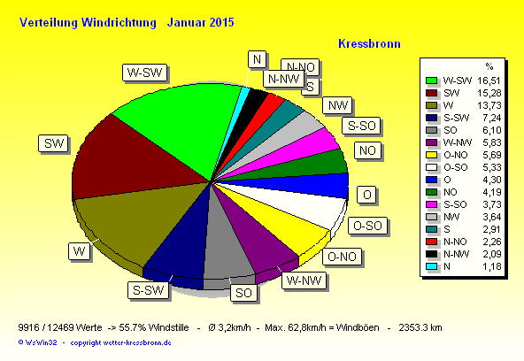 Verteilung Windrichtung Januar 2015