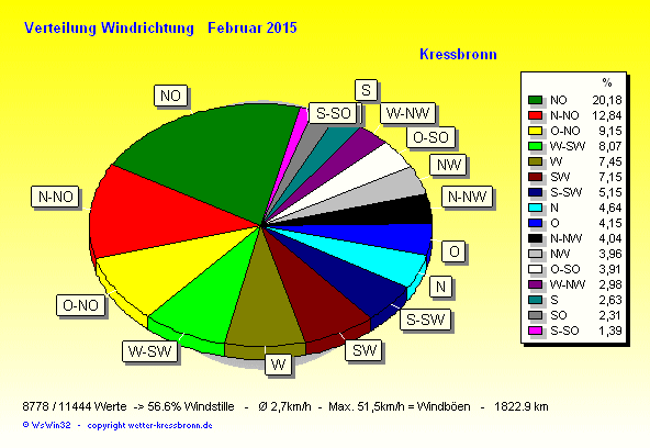 Verteilung Windrichtung Februar 2015