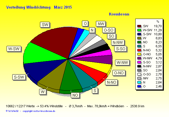 Verteilung Windrichtung März 2015