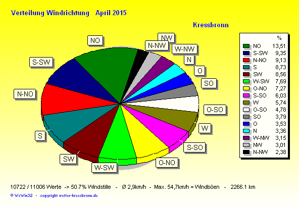 Verteilung Windrichtung April 2015