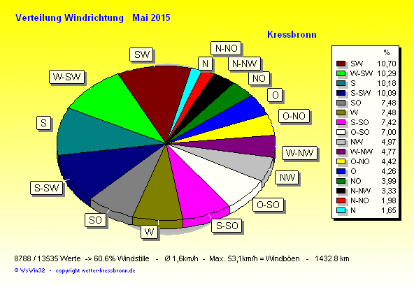 Verteilung Windrichtung Mai 2015