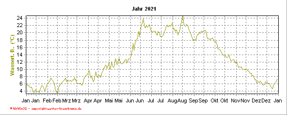 Wassertemperatur vergangenes Jahr