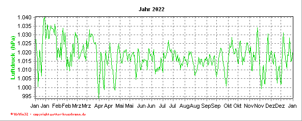 Luftdruckverlauf des aktuellen Jahres