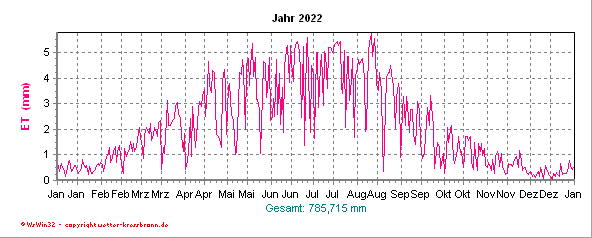 Evapotranspiration im aktuellen Jahr
