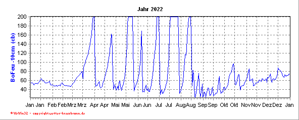 Bodenfeuchtekurve -10cm des aktuellen Jahres