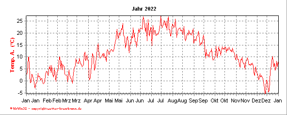 Temperaturkurve aktuelles Jahr Temperaturverlauf des aktuellen Jahres