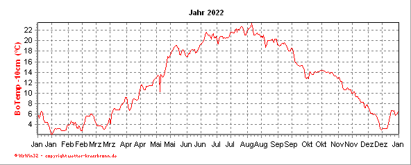 Bodentemperaturkurve -10cm des aktuellen Jahres
