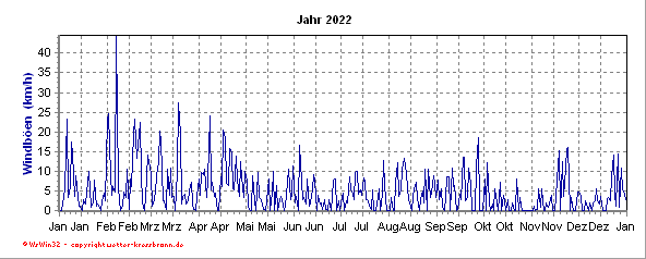 Windböen aktuelles Jahr Windböenverlauf des aktuellen Jahres