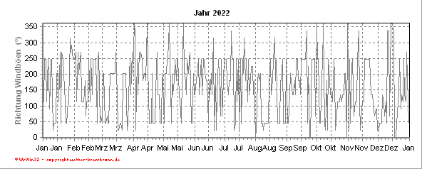 Richtung Windböen aktuelles Jahr Richtung Windböen des aktuellen Jahres