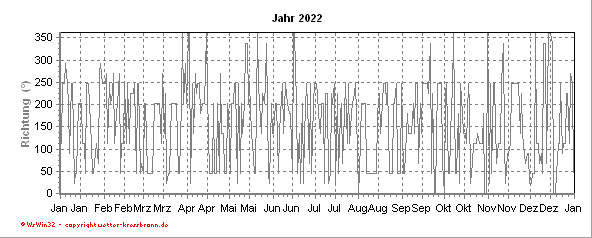 Windrichtung aktuelles Jahr Windrichtungsverlauf des aktuellen Jahres