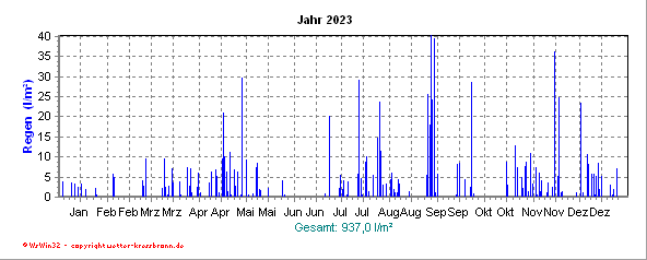 Regenmenge aktuelles Jahr Regenmenge des aktuellen Jahres