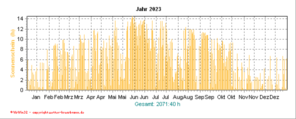 Sonnenscheindauer aktuelles Jahr Sonnenscheindauer des aktuellen Jahres