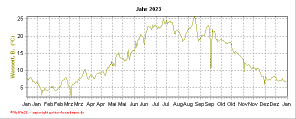 Wassertemperatur vergangenes Jahr