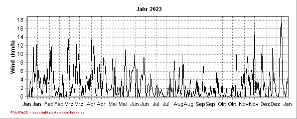 Windverlauf aktuelles Jahr Windverlauf des aktuellen Jahres