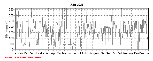 Windrichtung aktuelles Jahr Windrichtungsverlauf des aktuellen Jahres