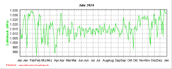 Luftdruckverlauf des aktuellen Jahres