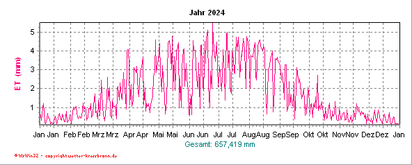 Evapotranspiration im aktuellen Jahr Evapotranspiration im aktuellen Jahr