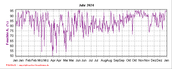 Luftfeuchtigkeitsverlauf des aktuellen Jahres