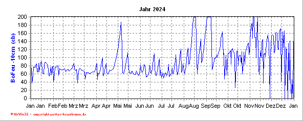 Bodenfeuchtekurve -10cm des aktuellen Jahres