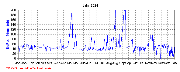 Bodenfeuchtekurve -20cm des aktuellen Jahres