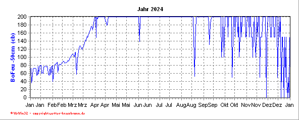 Bodenfeuchtekurve -50cm des aktuellen Jahres