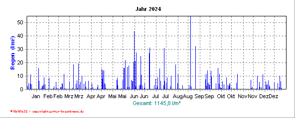 Regenmenge des aktuellen Jahres