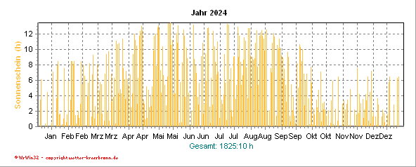 Sonnenscheindauer des aktuellen Jahres