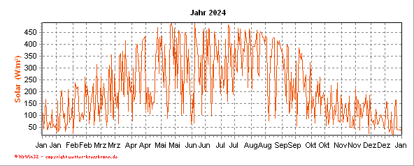 Solarstrahlungsverlaufverlauf des aktuellen Jahres