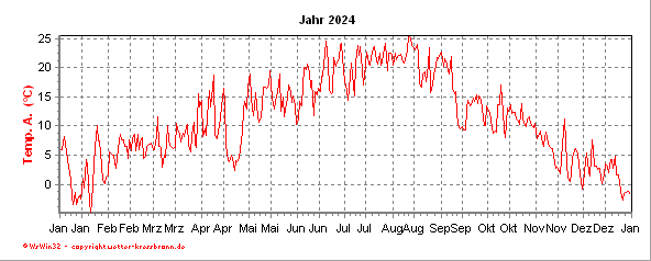 Temperaturverlauf des aktuellen Jahres