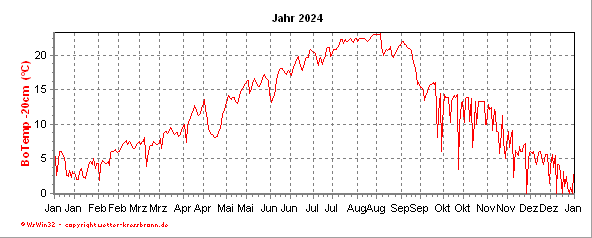 Bodentemperaturkurve -20cm des aktuellen Jahres