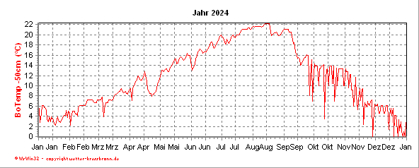 Bodentemperaturkurve -50cm des aktuellen Jahres