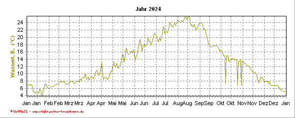 Wassertemperatur aktuelles Jahr