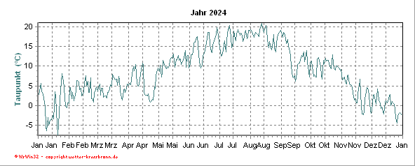 Taupunktverlauf des aktuellen Jahres