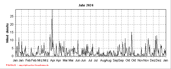 Windverlauf des aktuellen Jahres