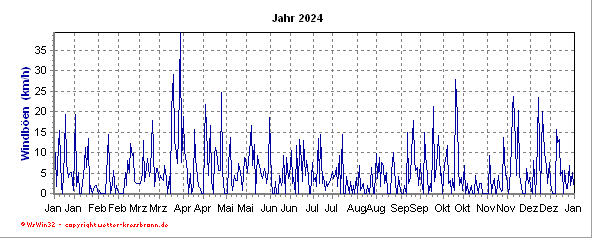 Windböenverlauf des aktuellen Jahres