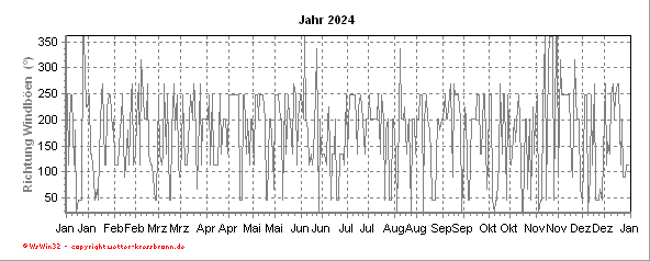 Richtung Windböen des aktuellen Jahres