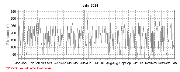 Windrichtungsverlauf des aktuellen Jahres